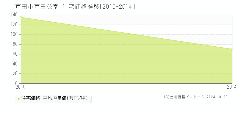 戸田公園(戸田市)の住宅価格推移グラフ(坪単価)[2010-2014年]