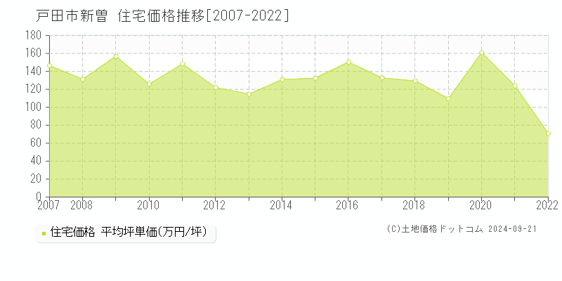 新曽(戸田市)の住宅価格推移グラフ(坪単価)[2007-2022年]