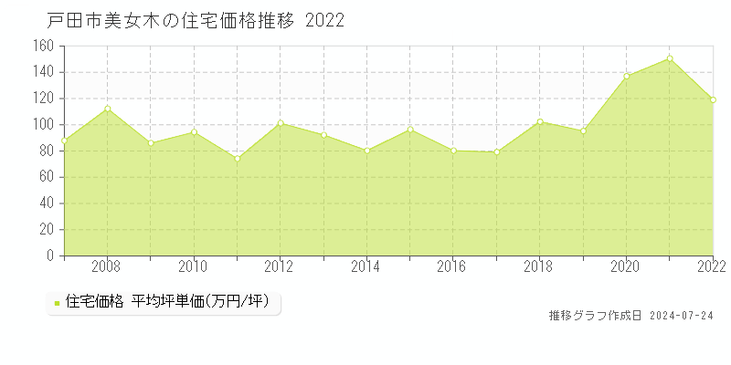 戸田市美女木の住宅取引事例推移グラフ 