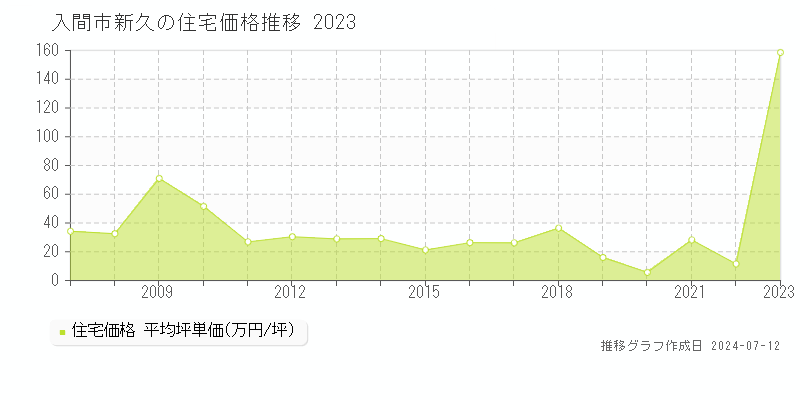 埼玉県入間市新久の住宅価格推移グラフ 