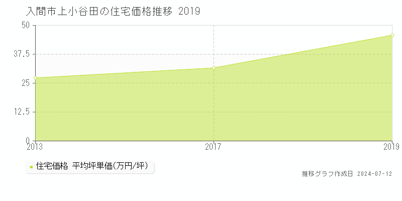 埼玉県入間市上小谷田の住宅価格推移グラフ 