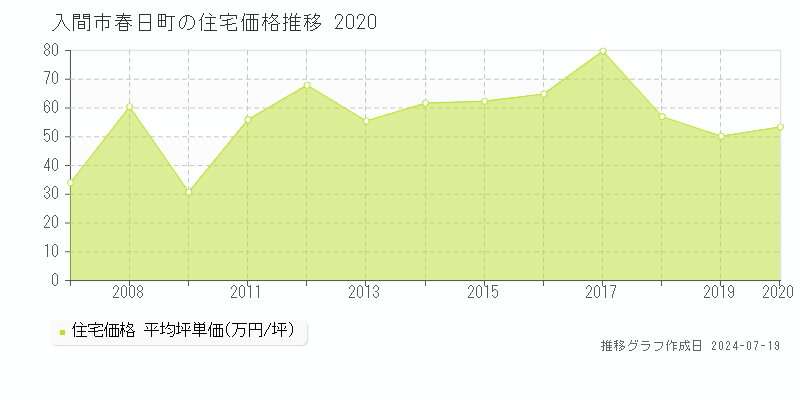 埼玉県入間市春日町の住宅価格推移グラフ 