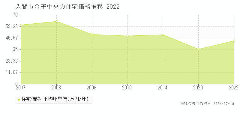 埼玉県入間市金子中央の住宅価格推移グラフ 