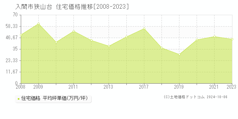 狭山台(入間市)の住宅価格推移グラフ(坪単価)[2008-2023年]