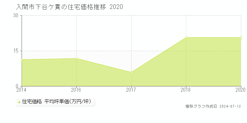 埼玉県入間市下谷ケ貫の住宅価格推移グラフ 