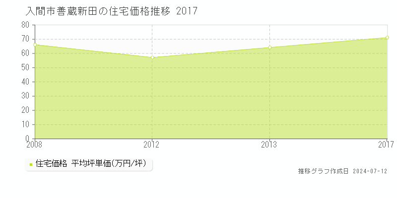 埼玉県入間市善蔵新田の住宅価格推移グラフ 