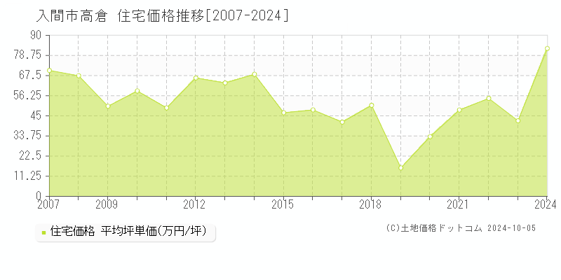 高倉(入間市)の住宅価格推移グラフ(坪単価)[2007-2024年]