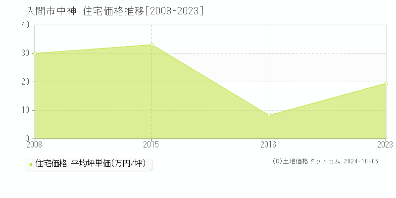 中神(入間市)の住宅価格推移グラフ(坪単価)