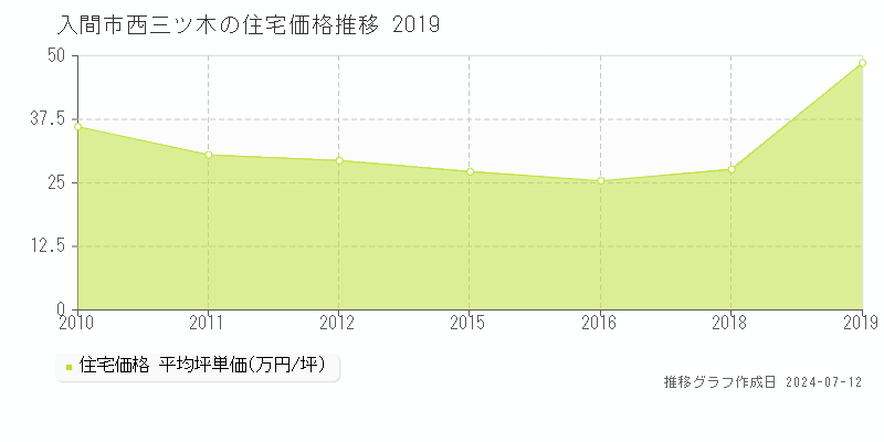 埼玉県入間市西三ツ木の住宅価格推移グラフ 