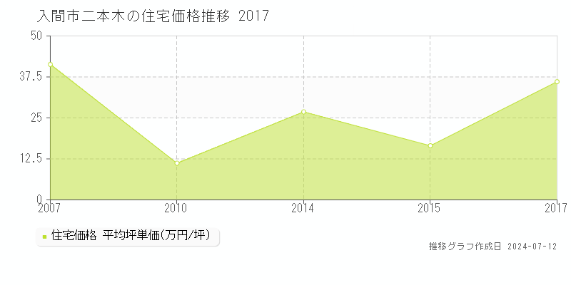 埼玉県入間市二本木の住宅価格推移グラフ 