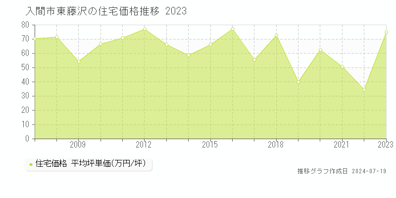 東藤沢(入間市)の住宅価格(坪単価)推移グラフ