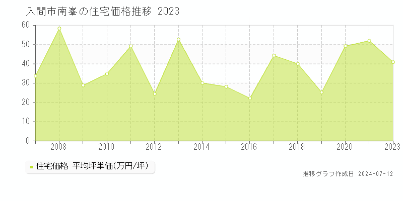 埼玉県入間市南峯の住宅価格推移グラフ 