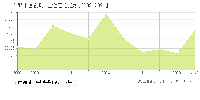 宮前町(入間市)の住宅価格推移グラフ(坪単価)[2009-2021年]