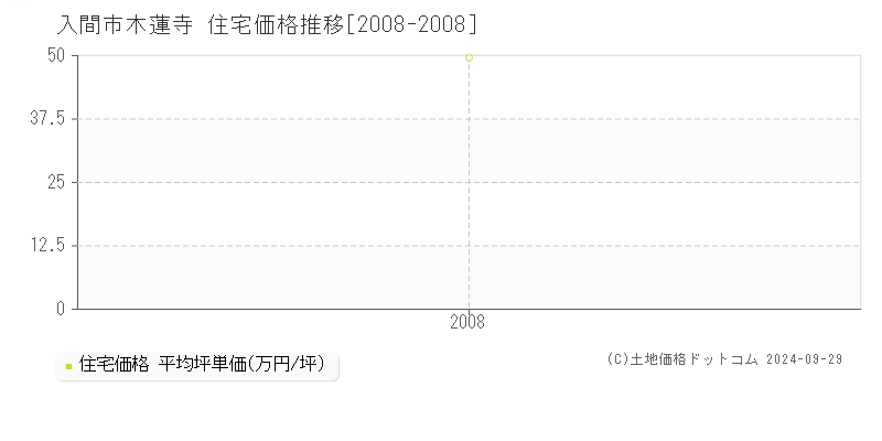 木蓮寺(入間市)の住宅価格推移グラフ(坪単価)[2008-2008年]