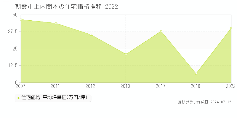 埼玉県朝霞市上内間木の住宅価格推移グラフ 