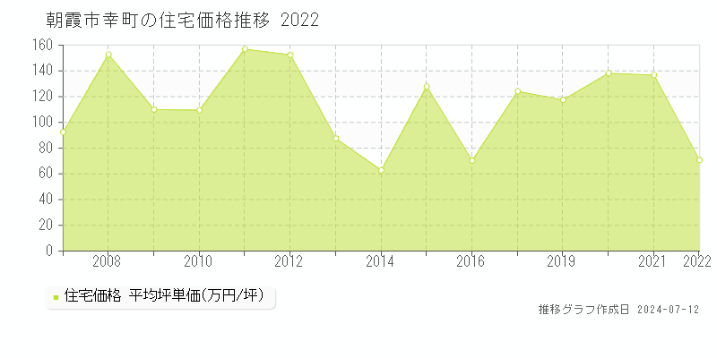 埼玉県朝霞市幸町の住宅価格推移グラフ 
