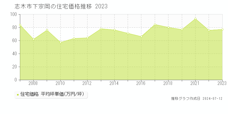 埼玉県志木市下宗岡の住宅価格推移グラフ 