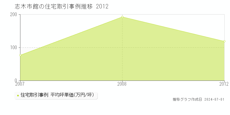志木市館の住宅取引事例推移グラフ 