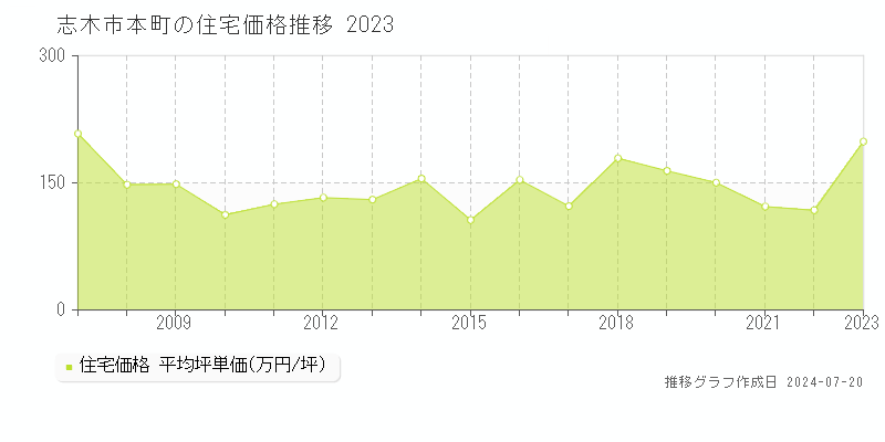 埼玉県志木市本町の住宅価格推移グラフ 