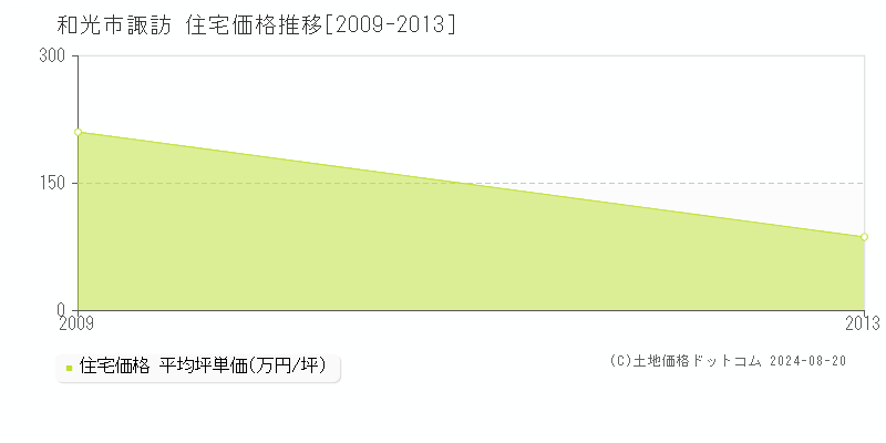 諏訪(和光市)の住宅価格推移グラフ(坪単価)[2009-2013年]