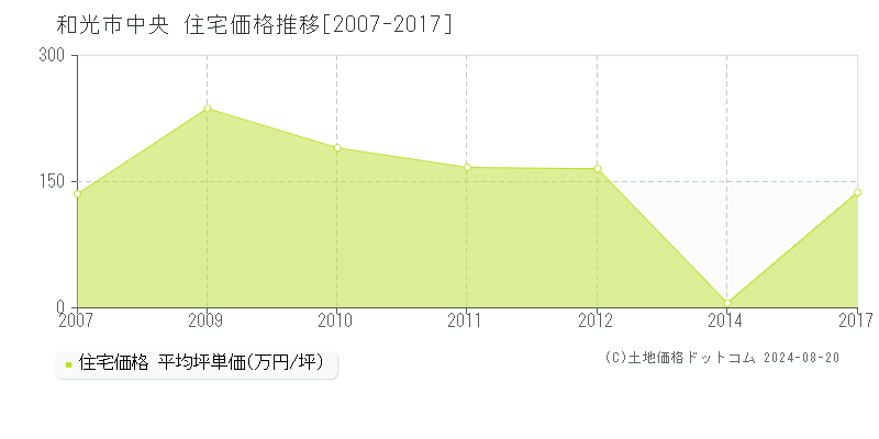 中央(和光市)の住宅価格推移グラフ(坪単価)