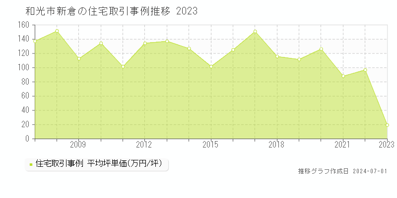 和光市新倉の住宅取引事例推移グラフ 