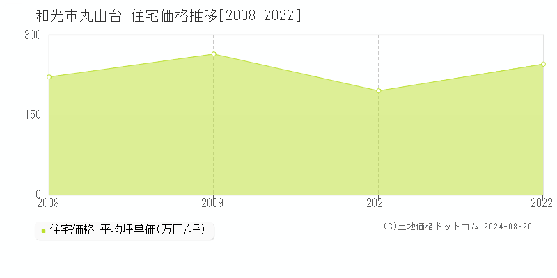 丸山台(和光市)の住宅価格推移グラフ(坪単価)[2008-2022年]