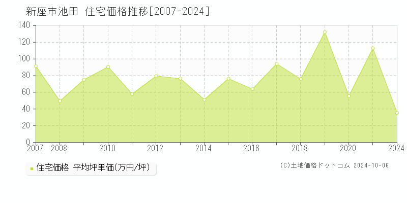 池田(新座市)の住宅価格推移グラフ(坪単価)[2007-2024年]