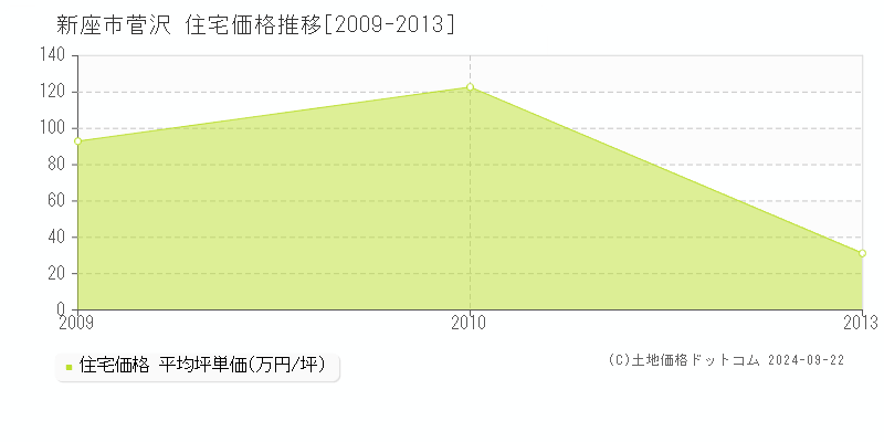 菅沢(新座市)の住宅価格推移グラフ(坪単価)[2009-2013年]