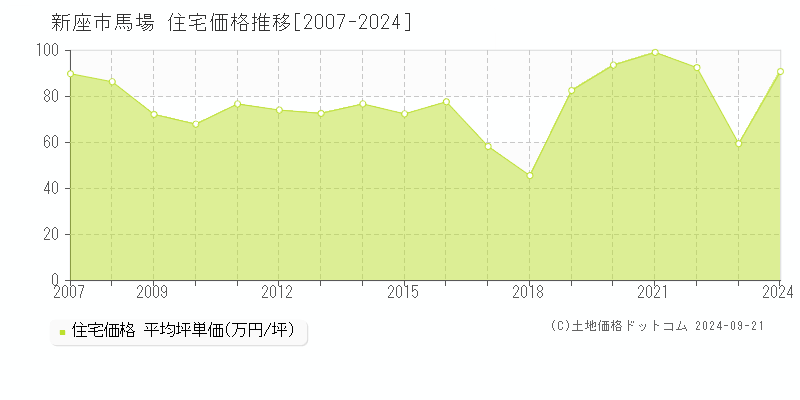 馬場(新座市)の住宅価格推移グラフ(坪単価)[2007-2024年]