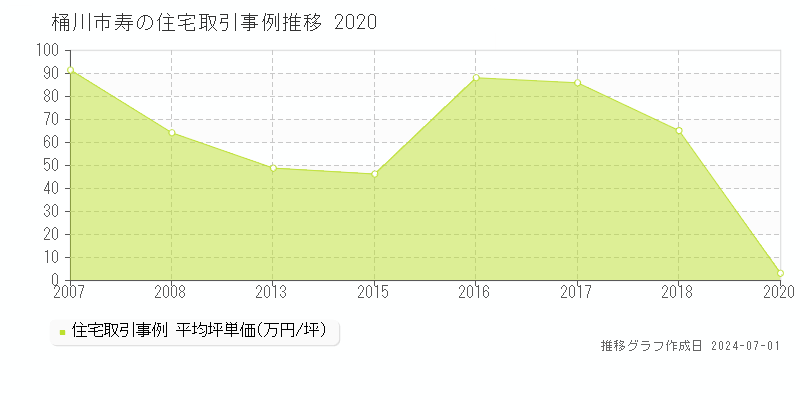 桶川市寿の住宅取引事例推移グラフ 