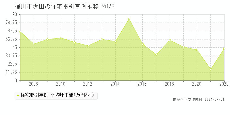 桶川市坂田の住宅取引事例推移グラフ 