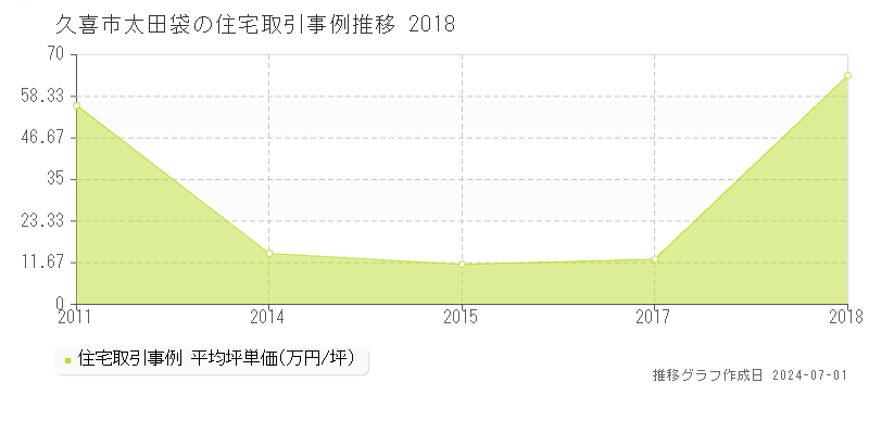 久喜市太田袋の住宅取引事例推移グラフ 