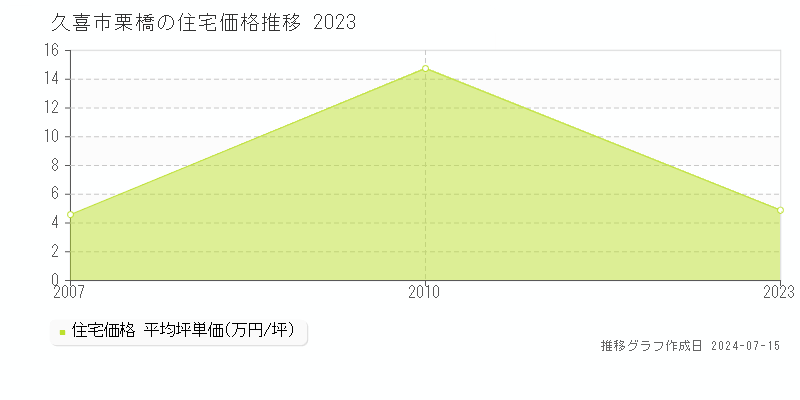久喜市栗橋の住宅取引事例推移グラフ 