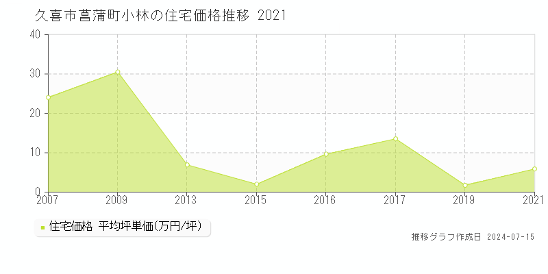 久喜市菖蒲町小林の住宅取引事例推移グラフ 