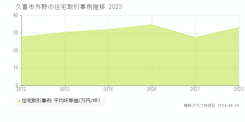 久喜市外野の住宅取引事例推移グラフ 