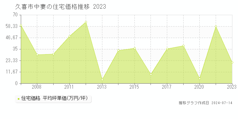 久喜市中妻の住宅取引事例推移グラフ 