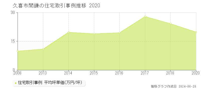 久喜市間鎌の住宅取引事例推移グラフ 