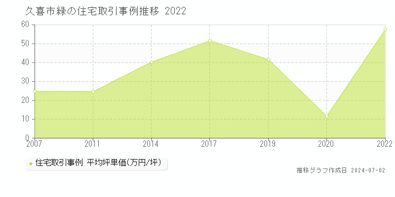 久喜市緑の住宅取引事例推移グラフ 