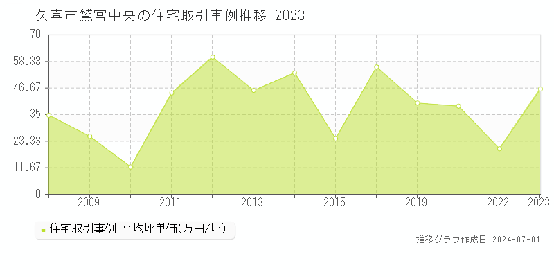 久喜市鷲宮中央の住宅取引事例推移グラフ 