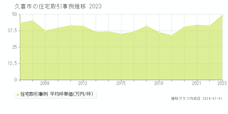 久喜市全域の住宅取引事例推移グラフ 
