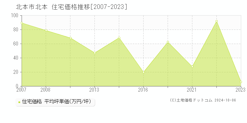 北本(北本市)の住宅価格推移グラフ(坪単価)[2007-2023年]