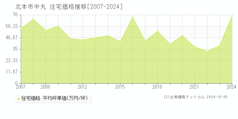 中丸(北本市)の住宅価格推移グラフ(坪単価)[2007-2024年]