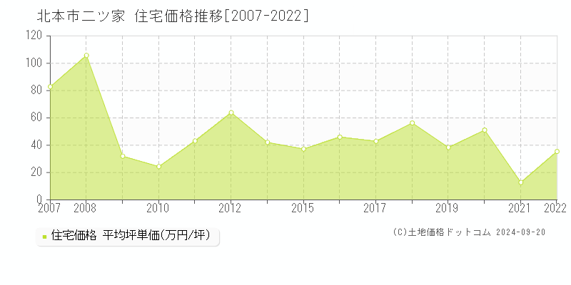 二ツ家(北本市)の住宅価格推移グラフ(坪単価)