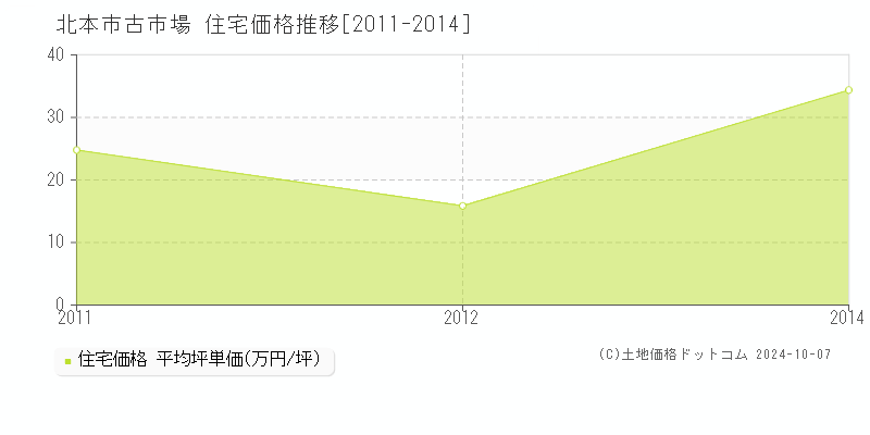 古市場(北本市)の住宅価格推移グラフ(坪単価)[2011-2014年]