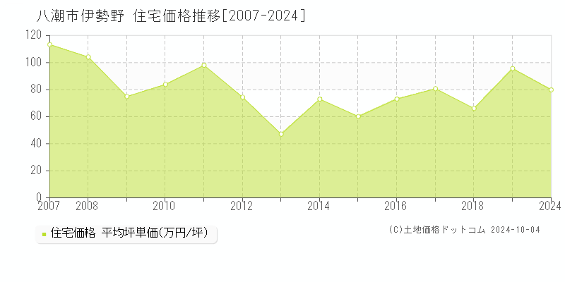 伊勢野(八潮市)の住宅価格推移グラフ(坪単価)[2007-2024年]