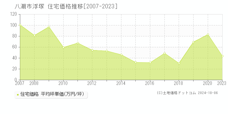 浮塚(八潮市)の住宅価格推移グラフ(坪単価)