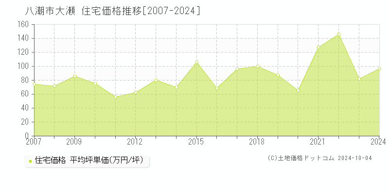 大瀬(八潮市)の住宅価格推移グラフ(坪単価)