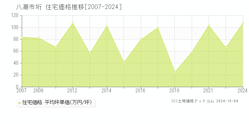 垳(八潮市)の住宅価格推移グラフ(坪単価)[2007-2024年]