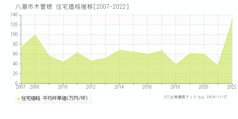 木曽根(八潮市)の住宅価格推移グラフ(坪単価)[2007-2022年]